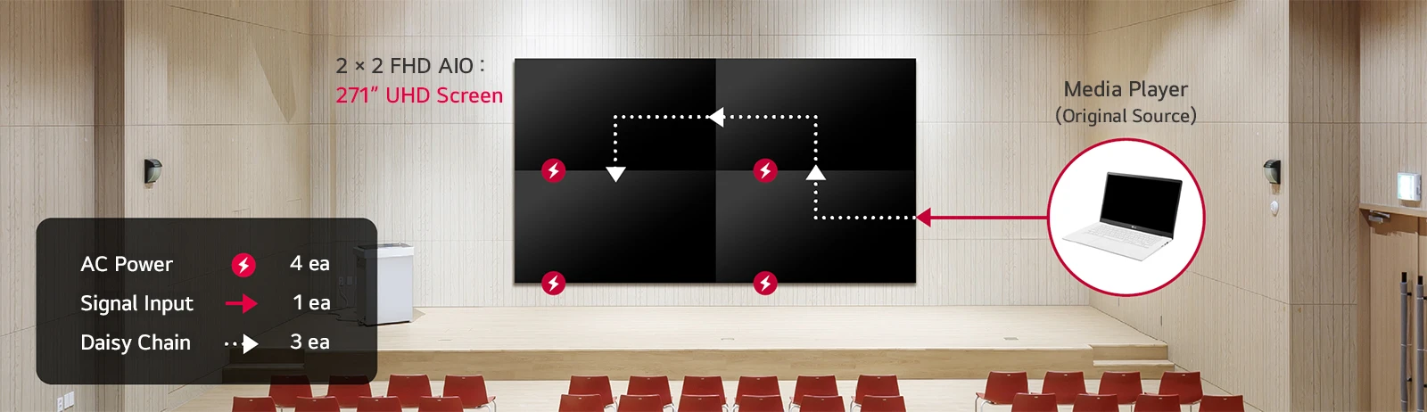 A large 2×2 LASA136 video wall is installed on an auditorium wall, and 4K content across multiple displays can be easily managed from a single laptop via DP daisy chain.