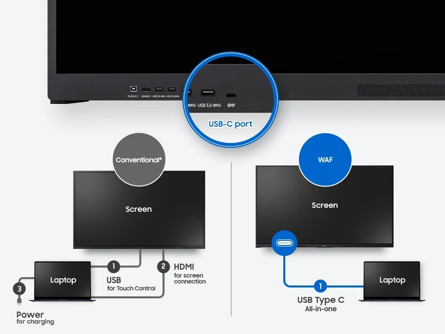 Samsung WAF — At the top, the showcases the ports on the WAF display, with a magnified overlay of the USB-C port. Below this, a comparative diagram contrasts the setup requirements between a conventional display and the WAF display. The conventional screen setup, requires three distinct connections to a laptop: 1. USB for touch control, 2. HDMI for screen connection, and  3. a separate power cable. In contrast, the WAF display only needs a 1. USB-C connection all-in-one, demonstrating how it achieves the same connectivity with just a single cable.