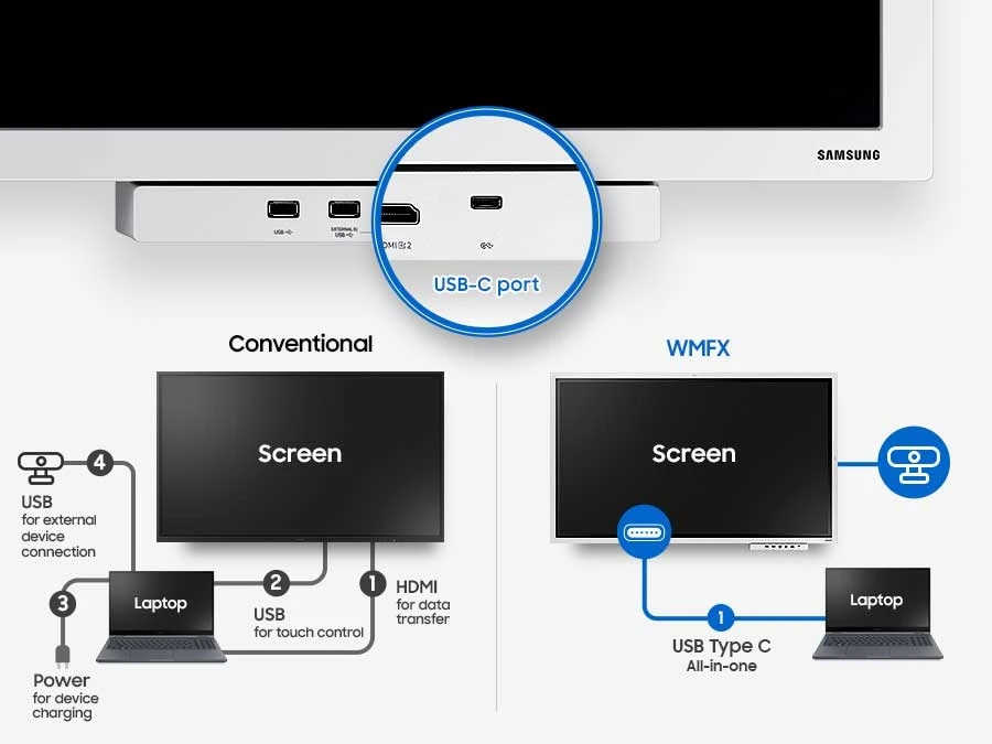 Comparison of screen-laptop connection between conventional and WMFX: In the conventional setup, 1) HDMI for data transfer, 2) USB for touch control, 3) Power for device charging and 4) USB for external device connection. In contrast, WMFX achieves all-in-one functionality through a single USB Type C port connection.