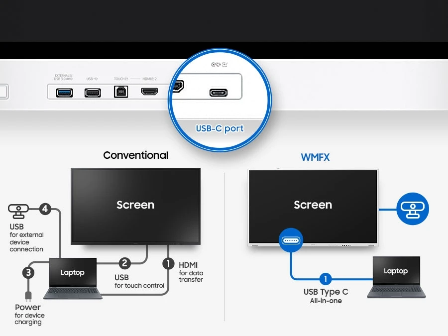 Comparison of screen-laptop connection between conventional and WMFX: In the conventional setup, 1) HDMI for data transfer, 2) USB for touch control, 3) Power for device charging and 4) USB for external device connection. In contrast, WMFX achieves all-in-one functionality through a single USB Type C port connection.